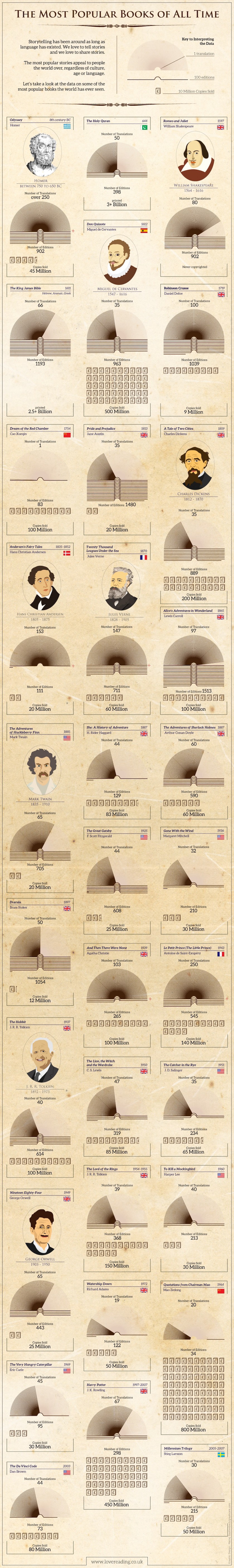 infographic popular books