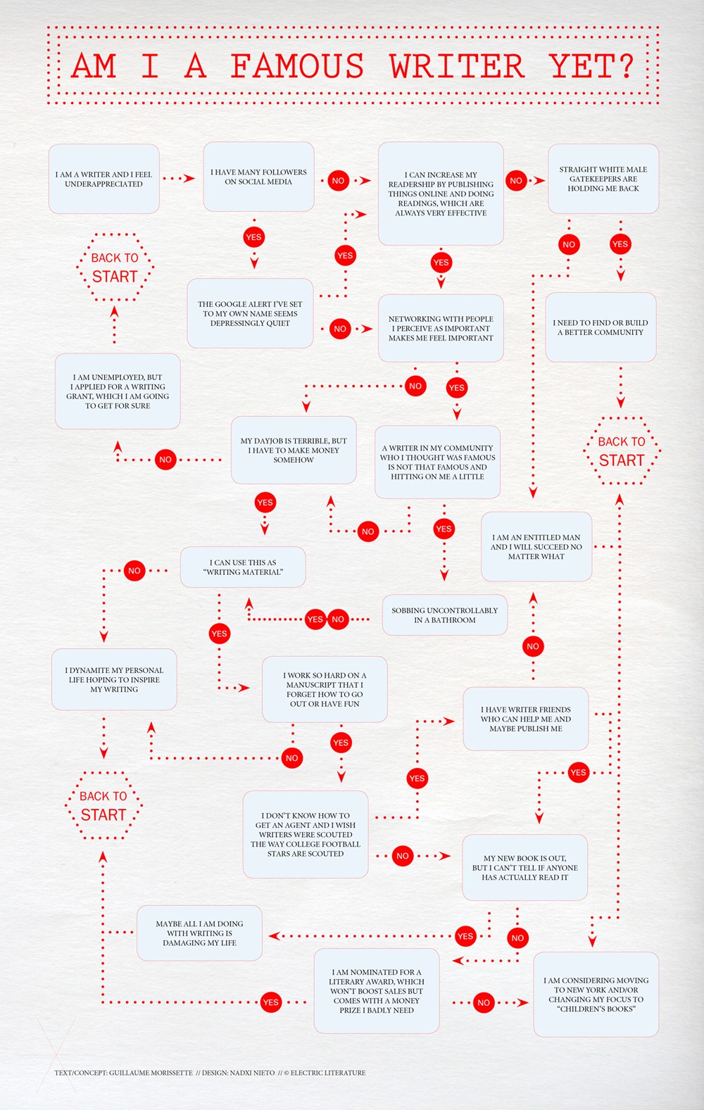 am I a famous writer